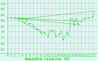 Courbe de l'humidit relative pour Billund Lufthavn