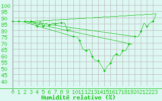 Courbe de l'humidit relative pour Buechel