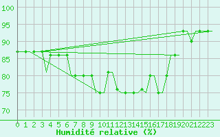 Courbe de l'humidit relative pour Zagreb / Pleso