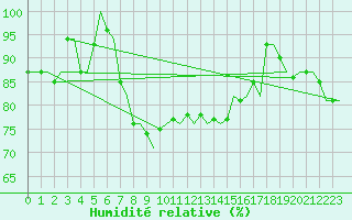 Courbe de l'humidit relative pour Alta Lufthavn