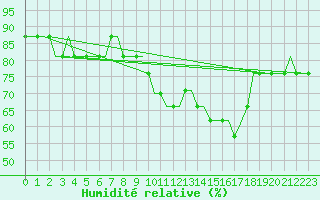 Courbe de l'humidit relative pour Oberpfaffenhofen