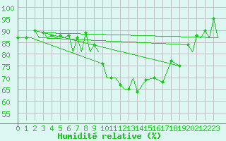 Courbe de l'humidit relative pour Zielona Gora