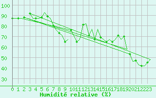 Courbe de l'humidit relative pour London / Heathrow (UK)