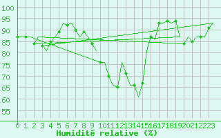 Courbe de l'humidit relative pour Lechfeld