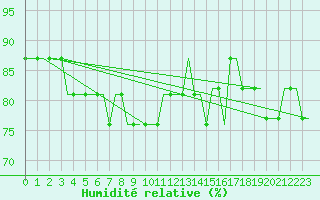 Courbe de l'humidit relative pour Inverness / Dalcross