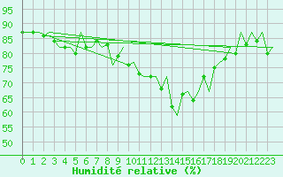 Courbe de l'humidit relative pour Dublin (Ir)