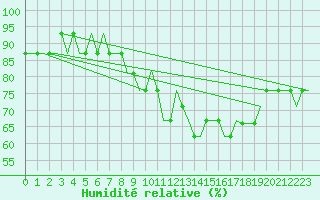Courbe de l'humidit relative pour Cardiff-Wales Airport