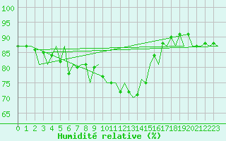 Courbe de l'humidit relative pour Dublin (Ir)