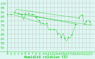 Courbe de l'humidit relative pour London / Heathrow (UK)