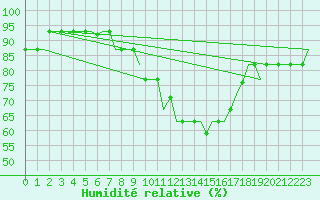 Courbe de l'humidit relative pour Madrid / Cuatro Vientos