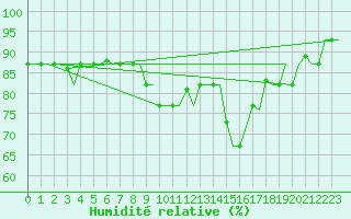 Courbe de l'humidit relative pour Alghero