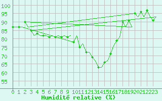Courbe de l'humidit relative pour Grenchen