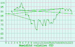 Courbe de l'humidit relative pour Billund Lufthavn