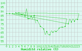 Courbe de l'humidit relative pour Nis