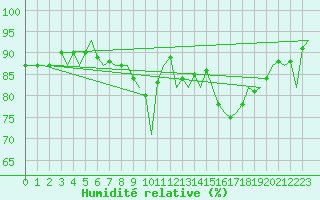 Courbe de l'humidit relative pour Deelen