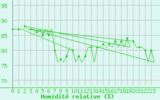 Courbe de l'humidit relative pour Platform K14-fa-1c Sea