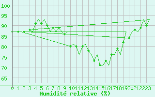 Courbe de l'humidit relative pour Wittmundhaven