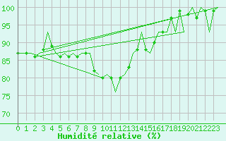 Courbe de l'humidit relative pour Dublin (Ir)