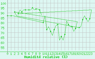 Courbe de l'humidit relative pour Cork Airport