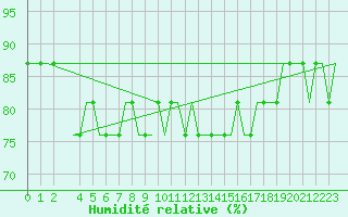 Courbe de l'humidit relative pour Troll C Platform