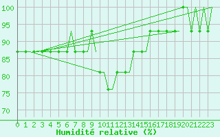 Courbe de l'humidit relative pour Bristol / Lulsgate