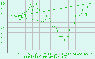 Courbe de l'humidit relative pour Cardiff-Wales Airport