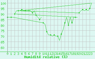 Courbe de l'humidit relative pour Aalborg