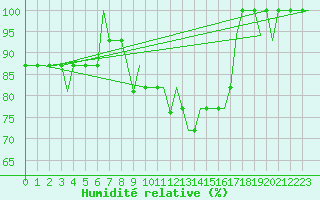 Courbe de l'humidit relative pour Kristianstad / Everod