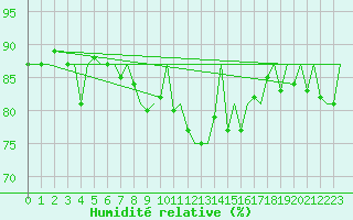 Courbe de l'humidit relative pour Hahn