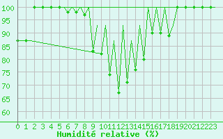 Courbe de l'humidit relative pour Batman