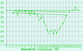 Courbe de l'humidit relative pour Salamanca / Matacan