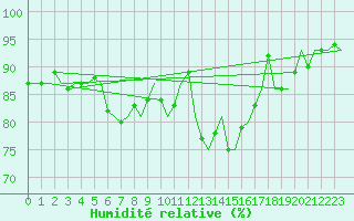 Courbe de l'humidit relative pour Fritzlar