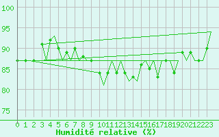 Courbe de l'humidit relative pour Vlissingen