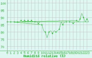 Courbe de l'humidit relative pour Rotterdam Airport Zestienhoven