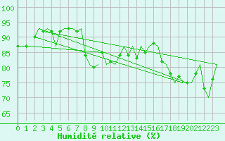 Courbe de l'humidit relative pour Utti