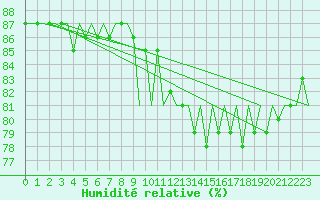 Courbe de l'humidit relative pour Wien / Schwechat-Flughafen