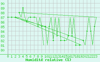 Courbe de l'humidit relative pour Fritzlar