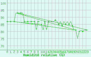 Courbe de l'humidit relative pour Visby Flygplats