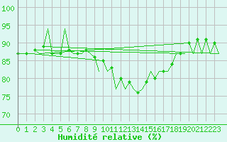 Courbe de l'humidit relative pour Shannon Airport