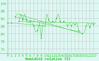 Courbe de l'humidit relative pour Augsburg