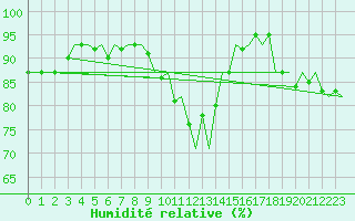 Courbe de l'humidit relative pour Leconfield