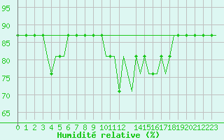 Courbe de l'humidit relative pour Ekofisk L Platform