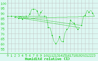 Courbe de l'humidit relative pour Groningen Airport Eelde