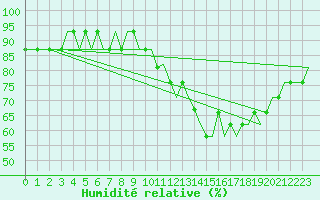 Courbe de l'humidit relative pour Doncaster Sheffield