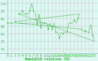 Courbe de l'humidit relative pour Lodz