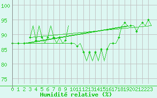 Courbe de l'humidit relative pour Deelen