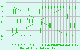 Courbe de l'humidit relative pour Sumburgh Cape