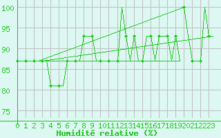 Courbe de l'humidit relative pour Cardiff-Wales Airport