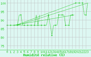 Courbe de l'humidit relative pour Belfast / Harbour