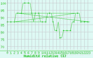Courbe de l'humidit relative pour Birmingham / Airport